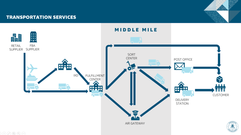 onboarding slide with flowchart featuring transportation operations